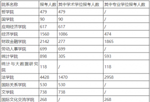 超2.5万！中国人民大学2021考研报名人数统