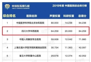 川大华西医院连续11年位列中国医院排行榜综合排名第二位