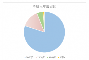 53岁24次参加高考！考研最大能到多少岁？