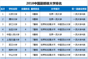 我国31所“副部级”大学排名：武大第7，这所国字头大学第30