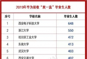 华为接收双一流大学生排行榜，浙大仅第2，清华北大没进前10