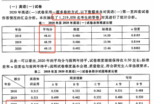 官方数据：20考研英语政治题型平均分公布！