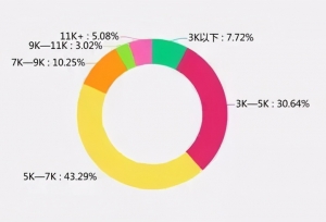 本科生VS研究生薪资对比数据！还有什么理由
