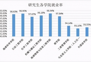 22考研 就业前景超好的13大专业盘点！有你的专业么？
