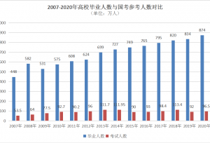 考公务员需要经过哪些步骤？
