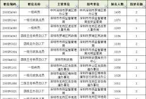 2020年深圳公务员考试最终155453人报名成功
