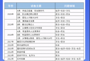 江苏公务员历年申论真题特点及趋势分析