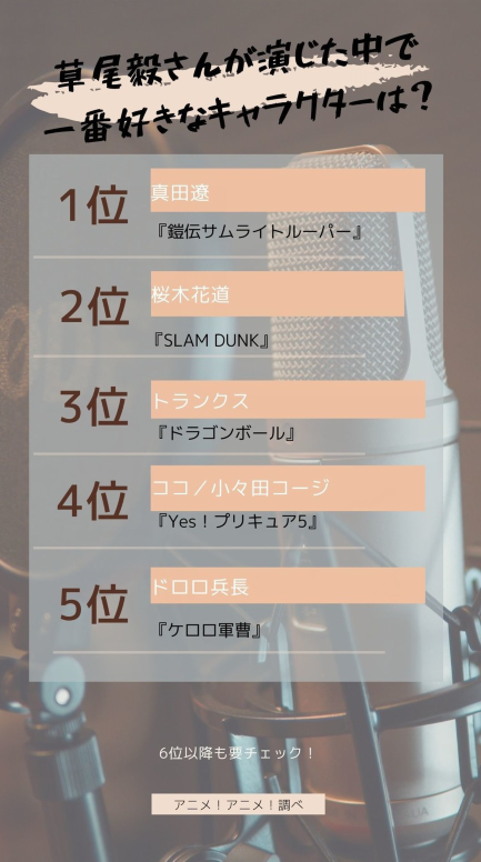 外媒投票，声优草尾毅配音角色人气排行榜，樱木花道第二