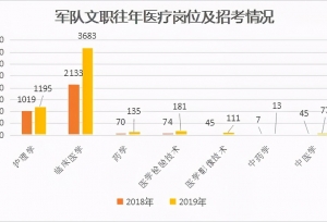 2021年军队文职还会扩招吗？