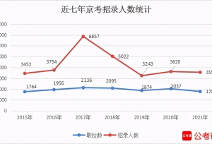 2021年北京公务员考试职位表解读：学历门槛提升