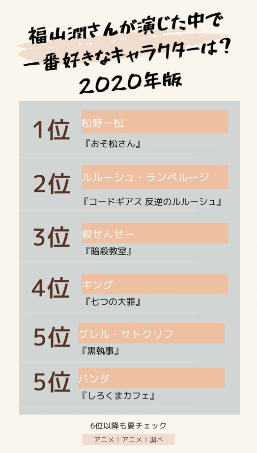 日媒投票，声优福山润配音角色人气排行，鲁路修排行第二