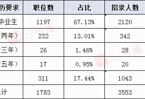 2021北京公务员考试公告解读：报考要求有新变化