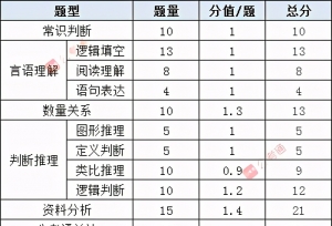 山东省考行测五大模块考点和分值分布