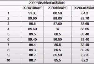 2021年山东省考，想知道你的对手有多强吗？