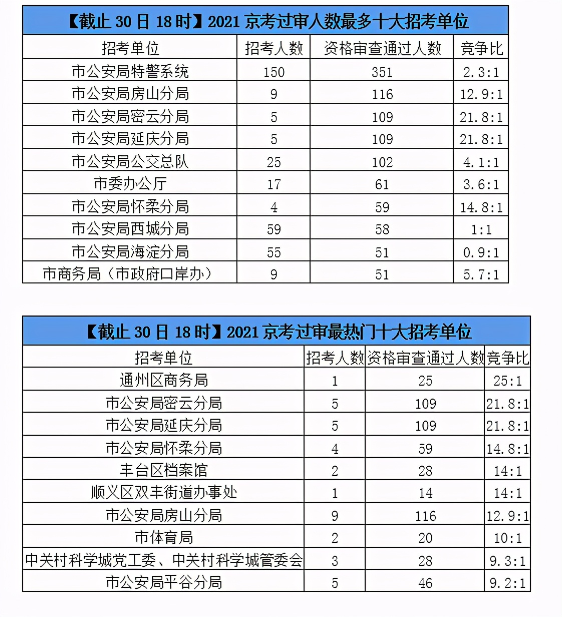 2021年京考报名首日共2403人过审 最热职位25:1