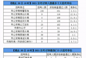 2021年京考报名首日共2403人过审 最热职位25:1