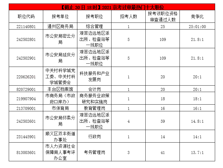 2021年京考报名首日共2403人过审 最热职位25:1