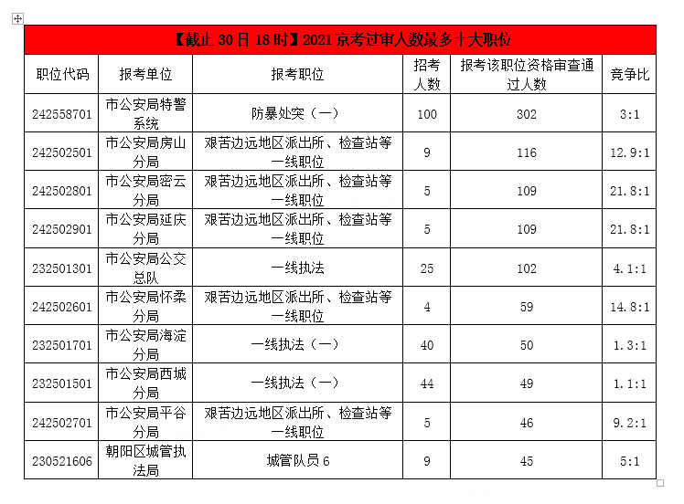 2021年京考报名首日共2403人过审 最热职位25:1