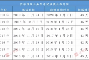 2021国考笔试成绩什么时候查询？