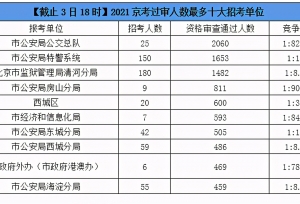 2021北京市考：42323人过审，168个职位零过审