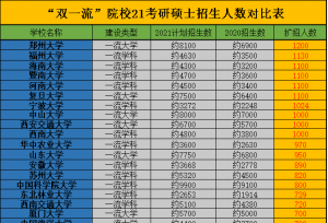 双一流院校最新硕士录取人数！教育部发文取消“非全”就业限制