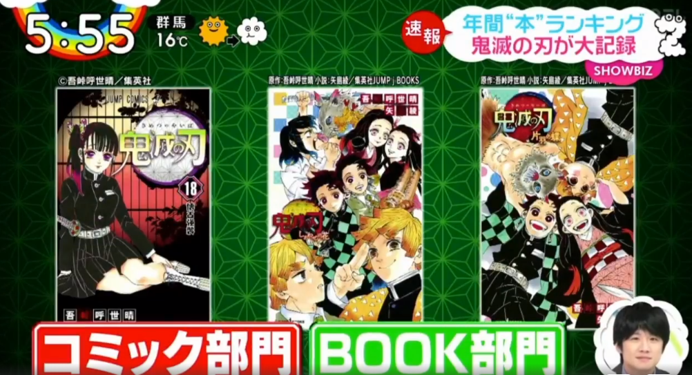 20年《鬼灭之刃》漫画再夺销量冠军，与第二差距拉开10倍以上