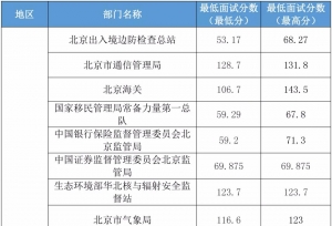 最低47.8分进面！最高156.6分进面