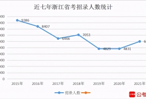 2021年浙江公务员考试招录人数增幅24.2%