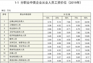 工资价位表来了，你是什么段位？