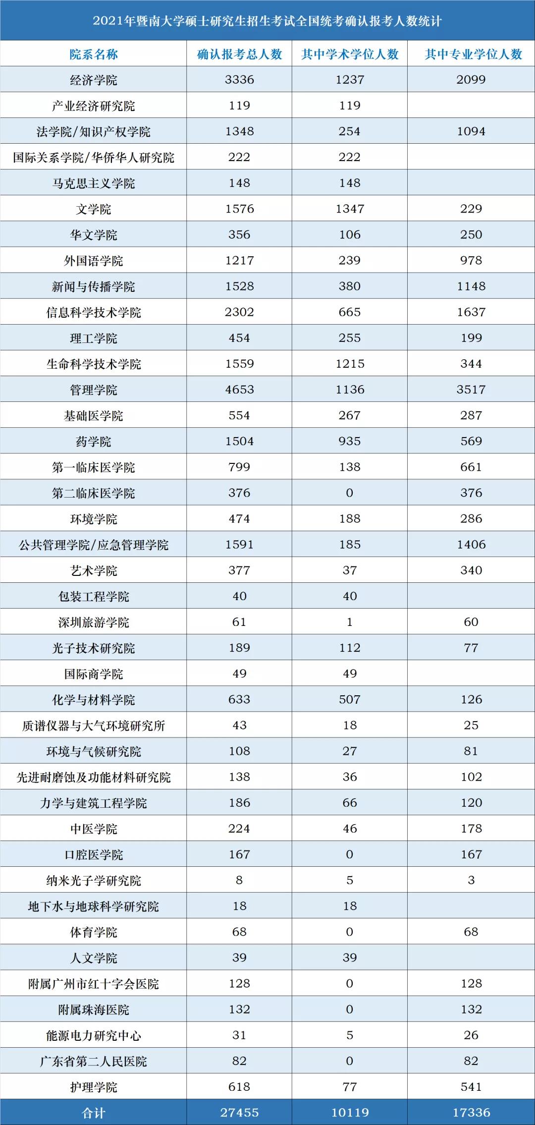 21考研报考人数更新！一院校增长超3000人