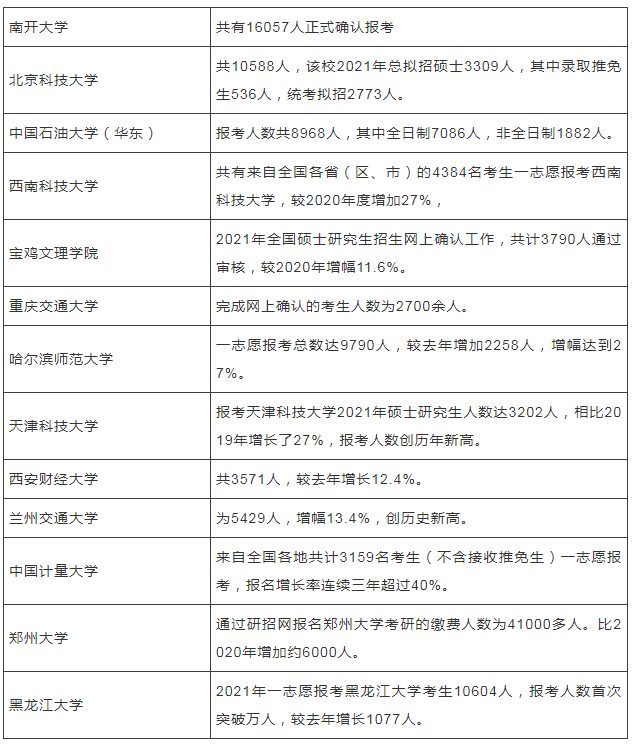 21考研报考人数更新！一院校增长超3000人