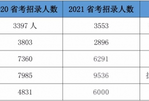 今年公务员已招20万人！21年省考我还会有岗
