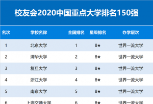中国重点大学150强！浙大第4名，华科第7名