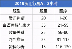 浙江省考ABCD卷有什么区别？