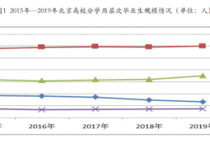 首都高校毕业生规模、结构与就业趋势