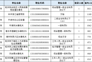 2021年浙江公务员考试仅剩46个职位零报考