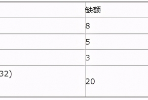 985高校居然招不到人？这些专业常年招调剂