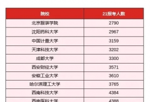 33所院校报考人数汇总！到底哪个省最疯狂？