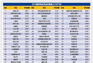 大学专业收入排行榜：体育教育倒数第一，工商管理第三