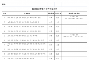 重磅！33所新本科学校来了