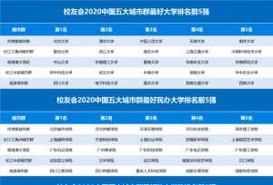 2020中国五大城市群大学排名出炉，这些高校