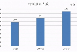 医学生考研报名人数常年增加，扩招远不能增