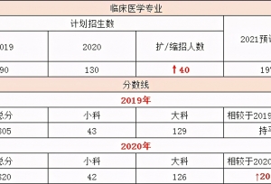 西南地区 4 所院校临床医学报考数据汇总
