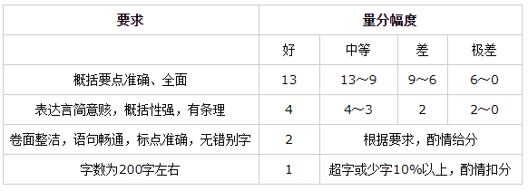 浙江省考申论三大题型评分标准