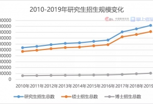 2021年“双一流”高校的硕士研究生招生规模继续增长