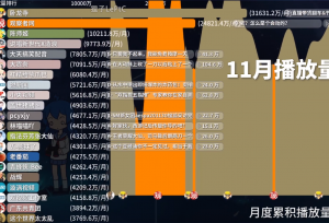 B站播放量蝉联第一的UP主“小号”回归，短