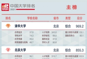 最新大学排名：哈工大进入十强榜，上交不敌