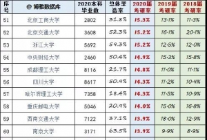大学本科生“深造率”排名：上科大超过清北，清华考研率仅3%