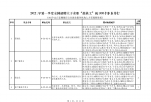 人社部发布“最缺工100个职业排行”这些职业排位上升