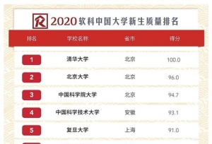 生源质量排名靠前的100所大学，浙大没能进前10，第1名不是北大